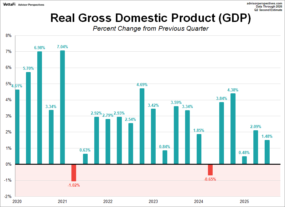 Quarterly Gross Domestic Product since 2007