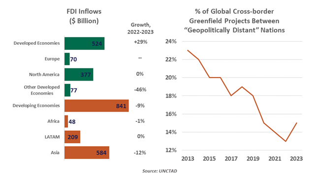 FDI inflows