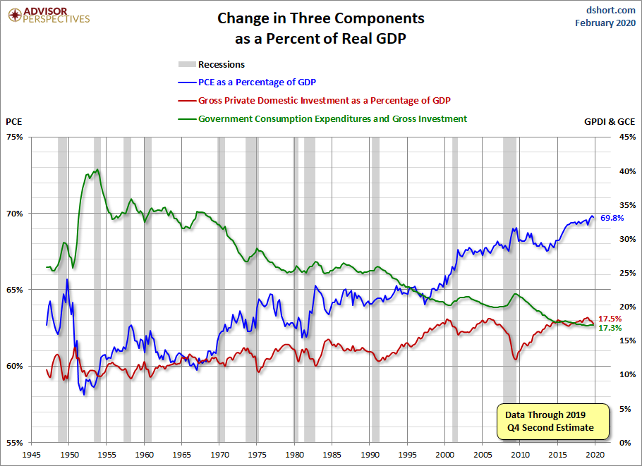 Three Components of GDP