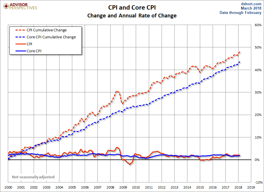 CPI and Core CPI