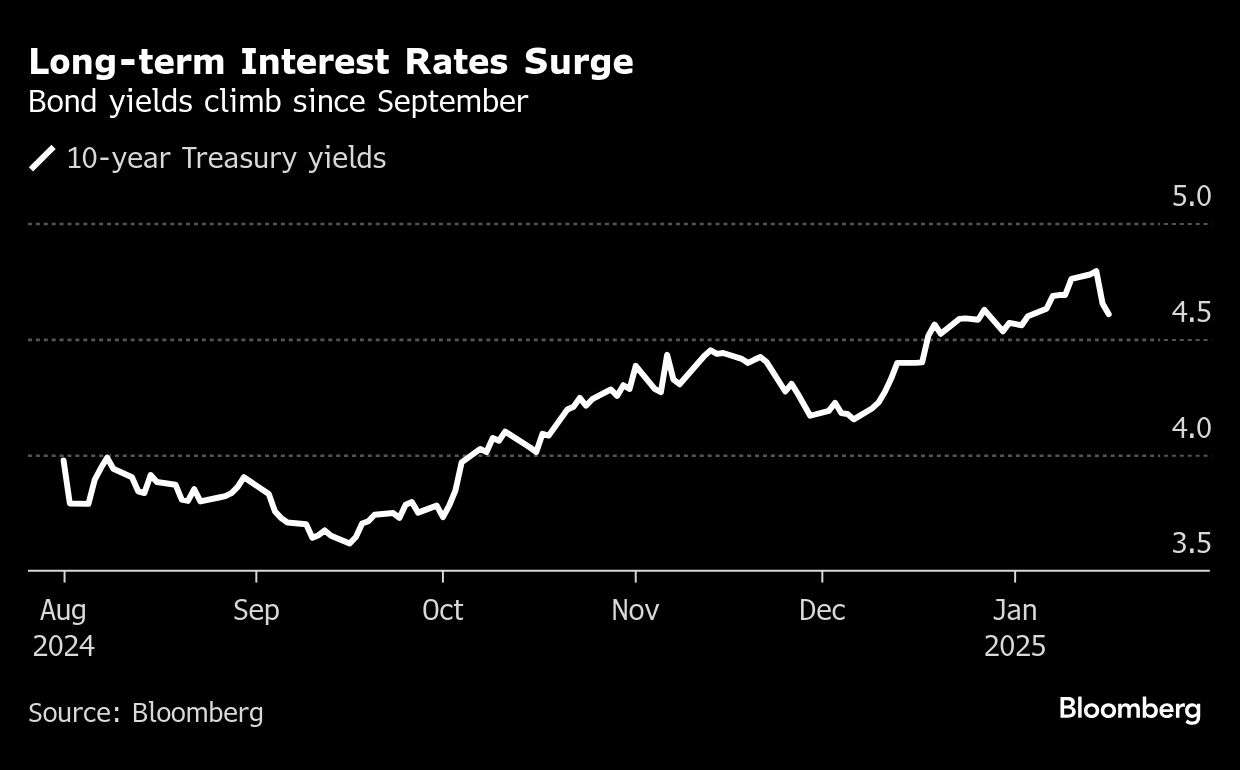 long term interest