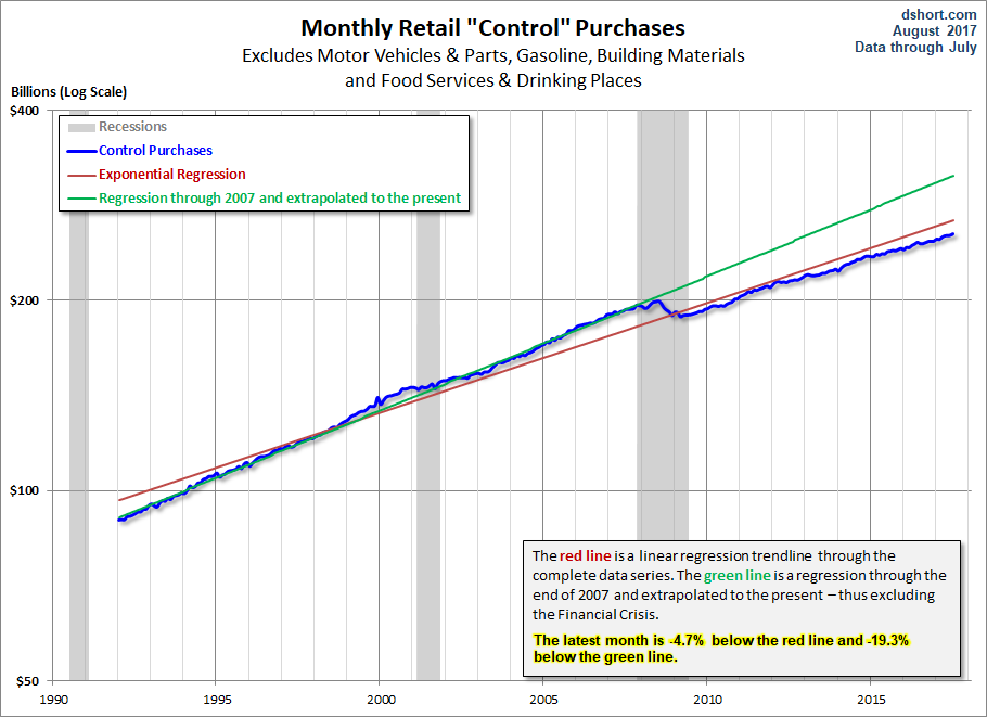 Control Sales Trends