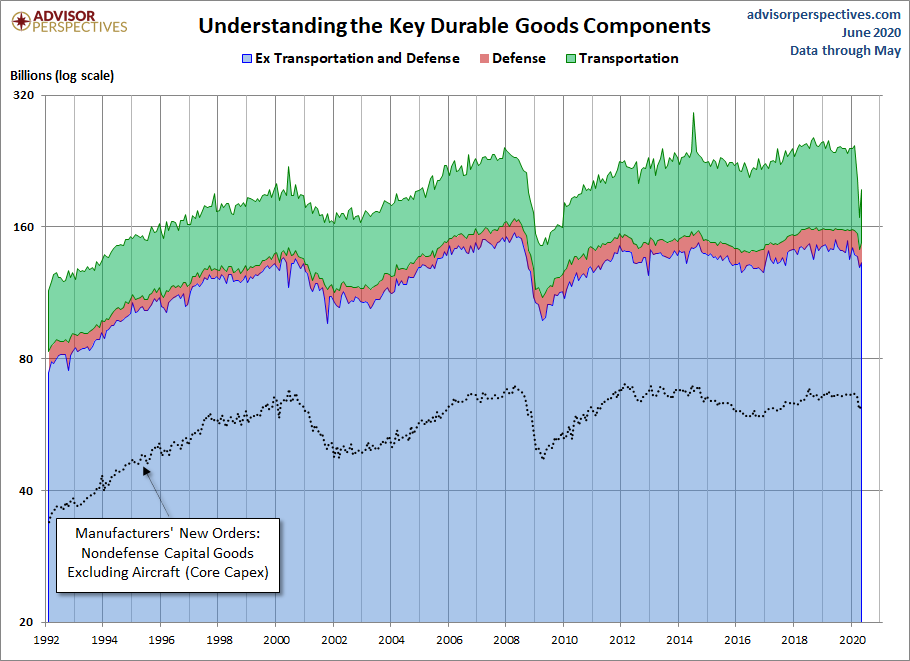 Durable Goods Components
