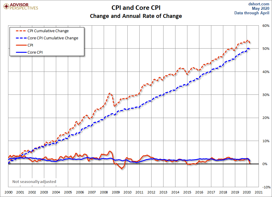 CPI and Core CPI
