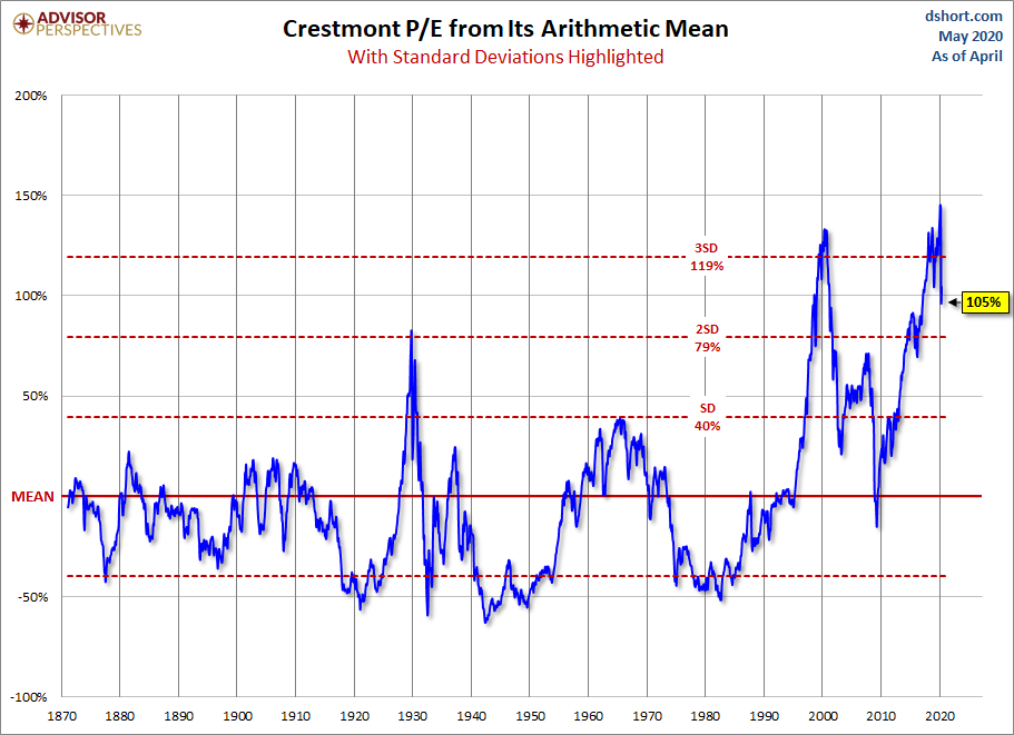 Standard Deviations from Mean