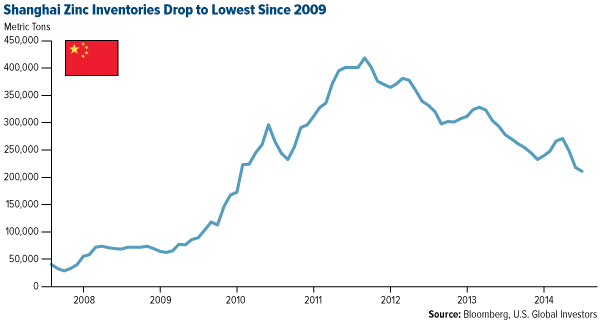 Shanghai-Zinc-Inventories-Drop-to-Lowest-Since-2009