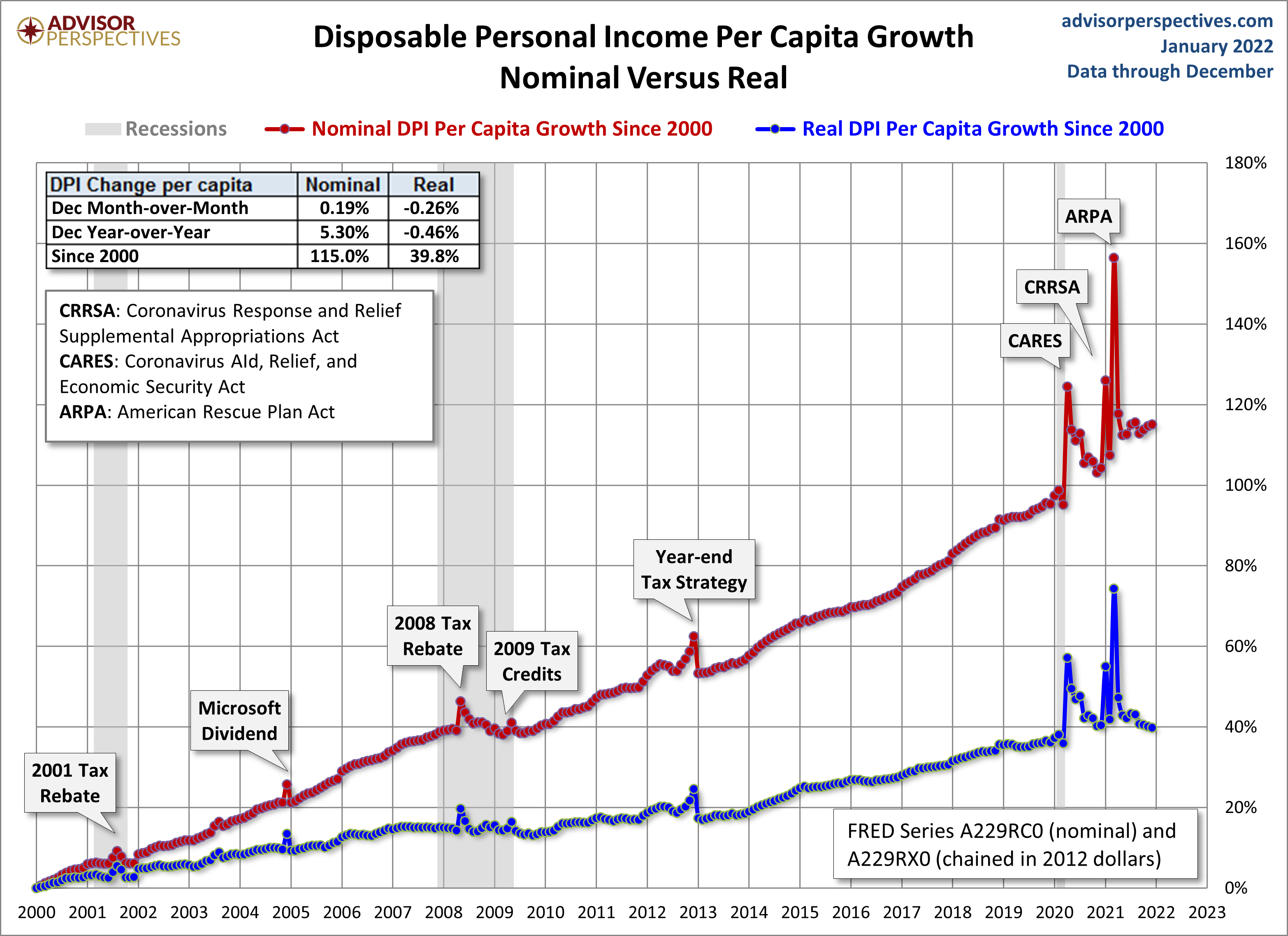 DPI per Capita Growth