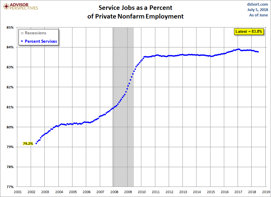 Growth of Services Employment