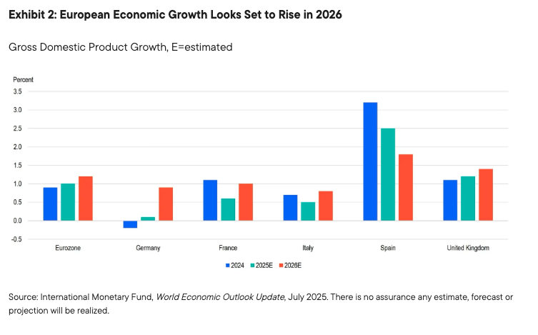 European Economic Growth Looks Set to Rise in 2026