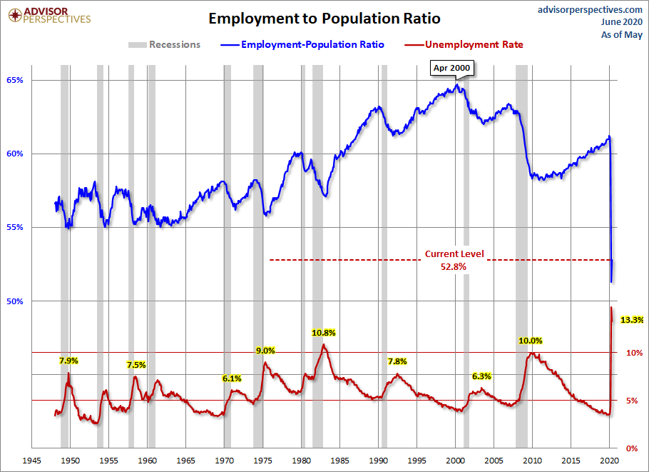 Employment Population Ratio
