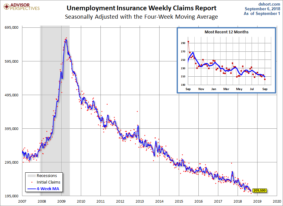 Unemployment Claims since 2007