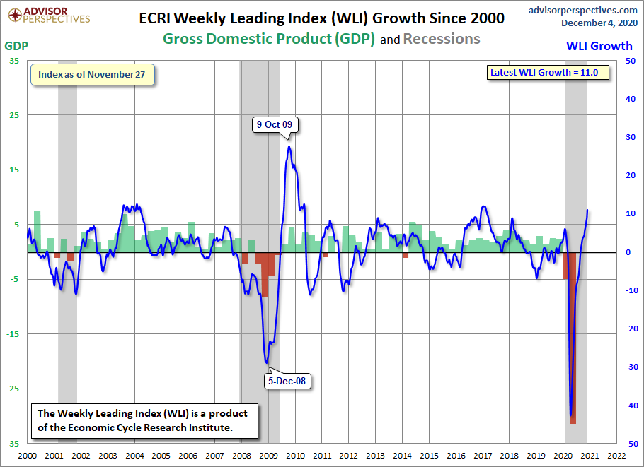 WLI Growth since 2000