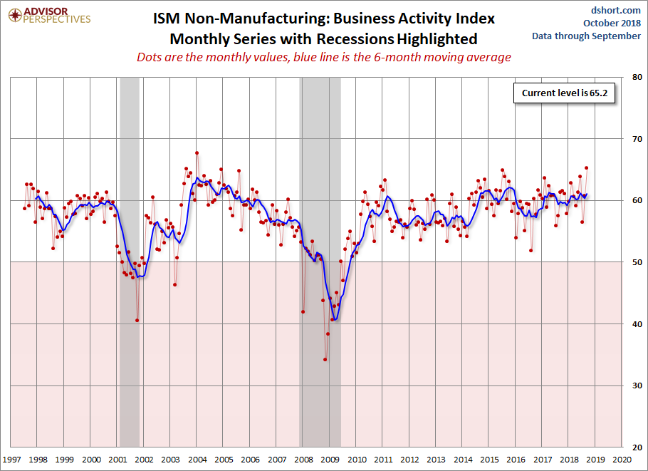 ISM Non-Manufacturing