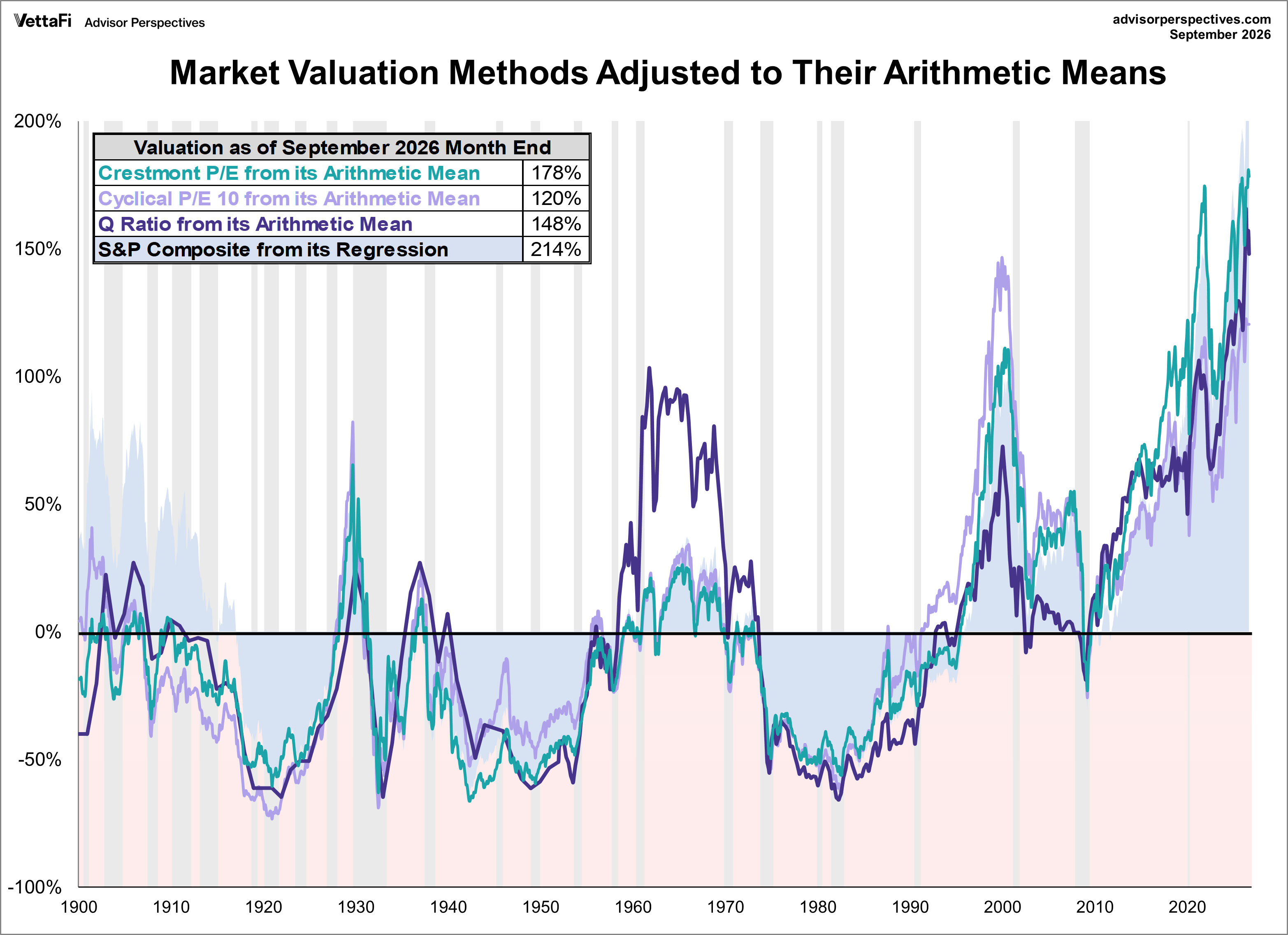 Market Valuation Methods (Crestmont P/E, P/E10, Q-Ratio, and Regression to Trend) adjusted to arithmetic mean