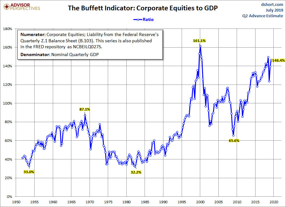 Buffett Indicator