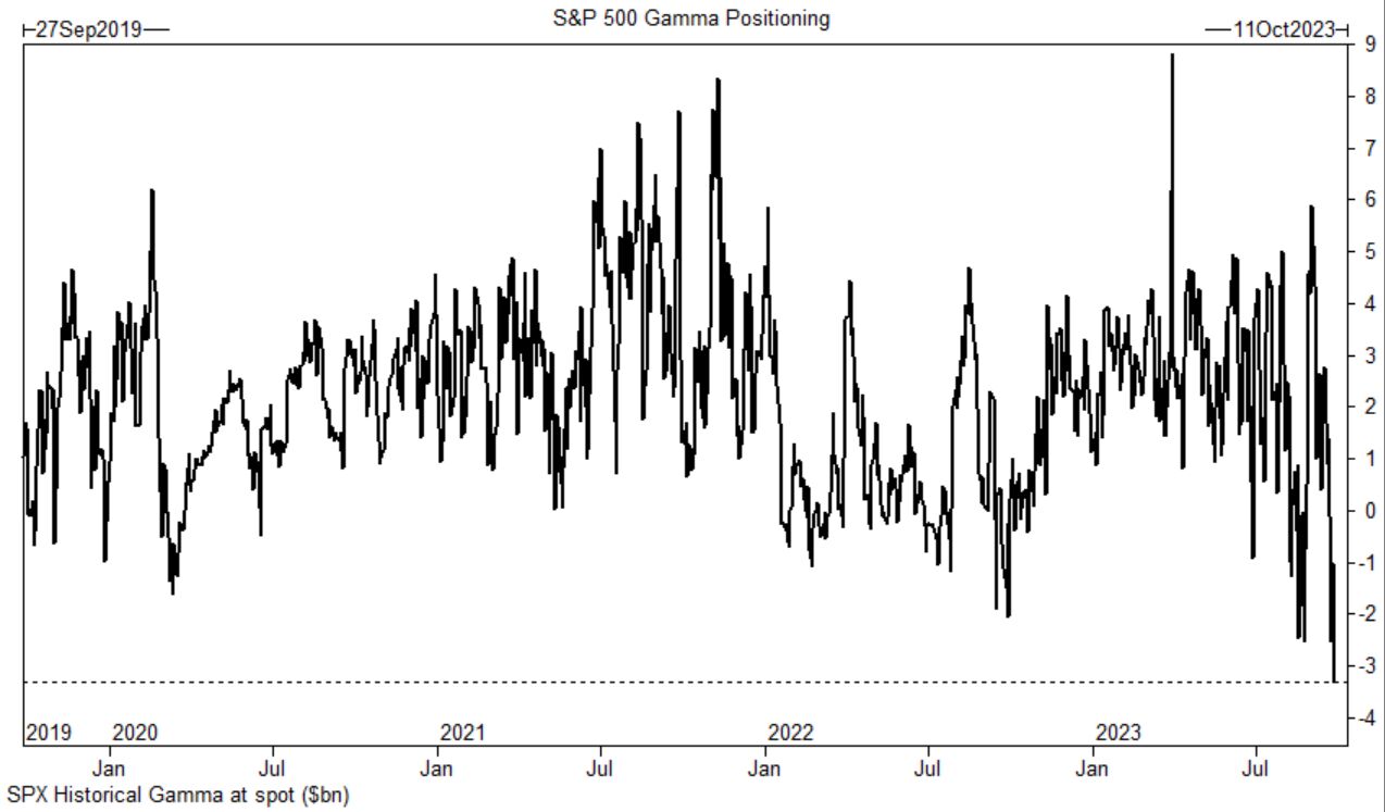 S&P 500 Gamma Positioning