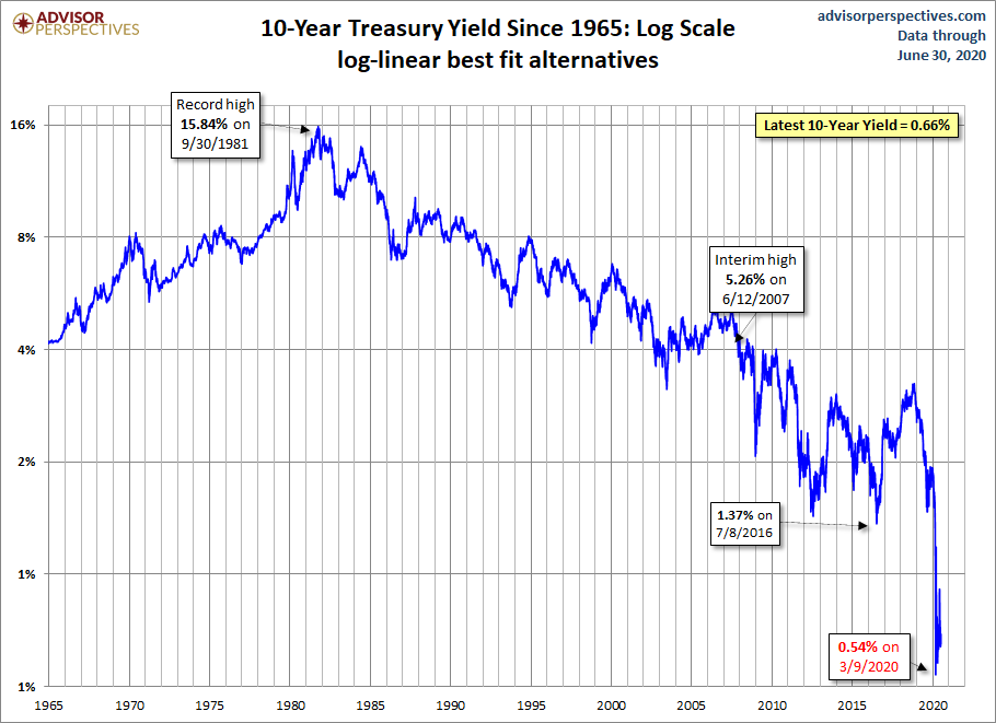 10-year Yield (Log Scale)