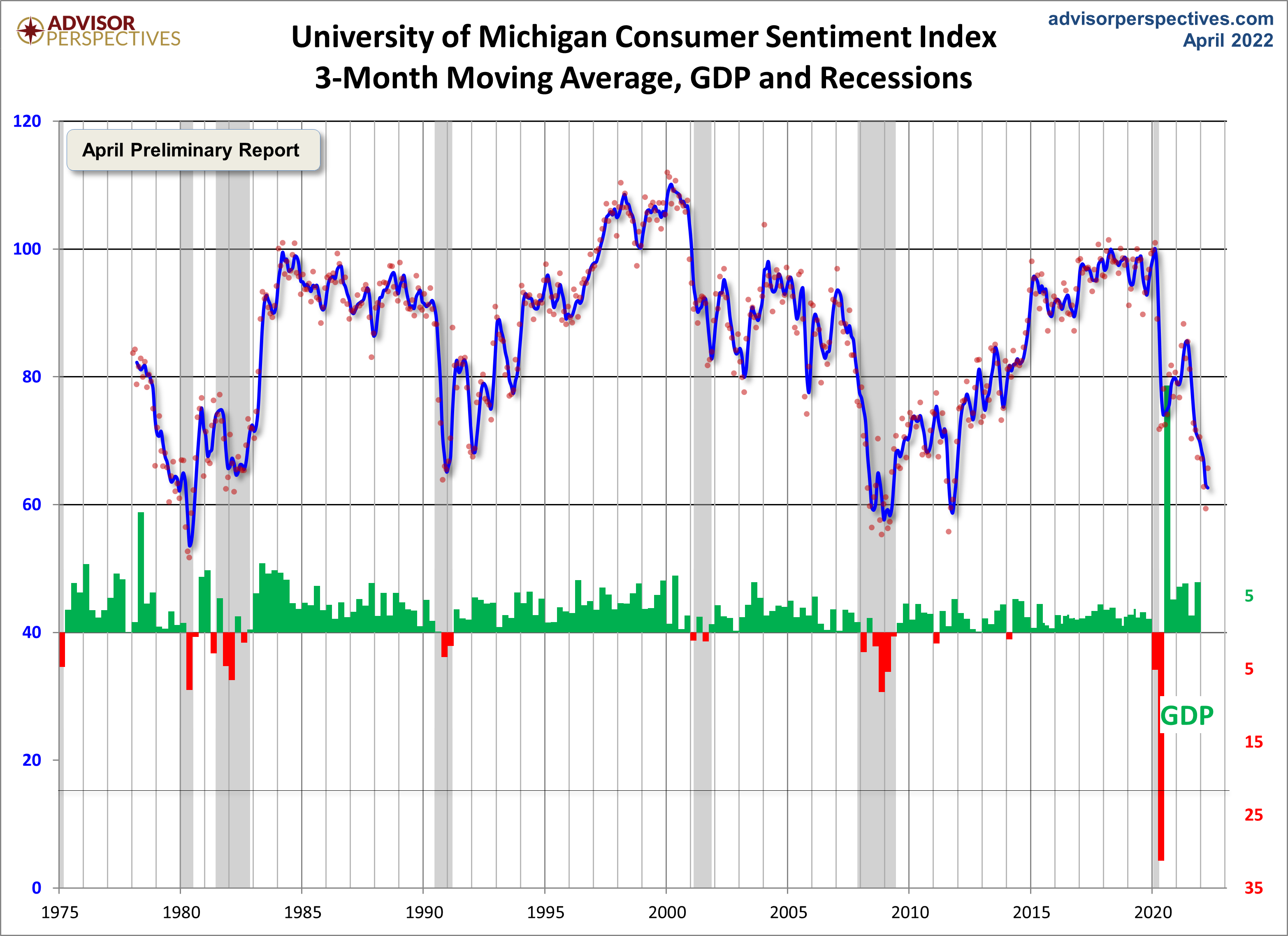 3-Month Moving Average