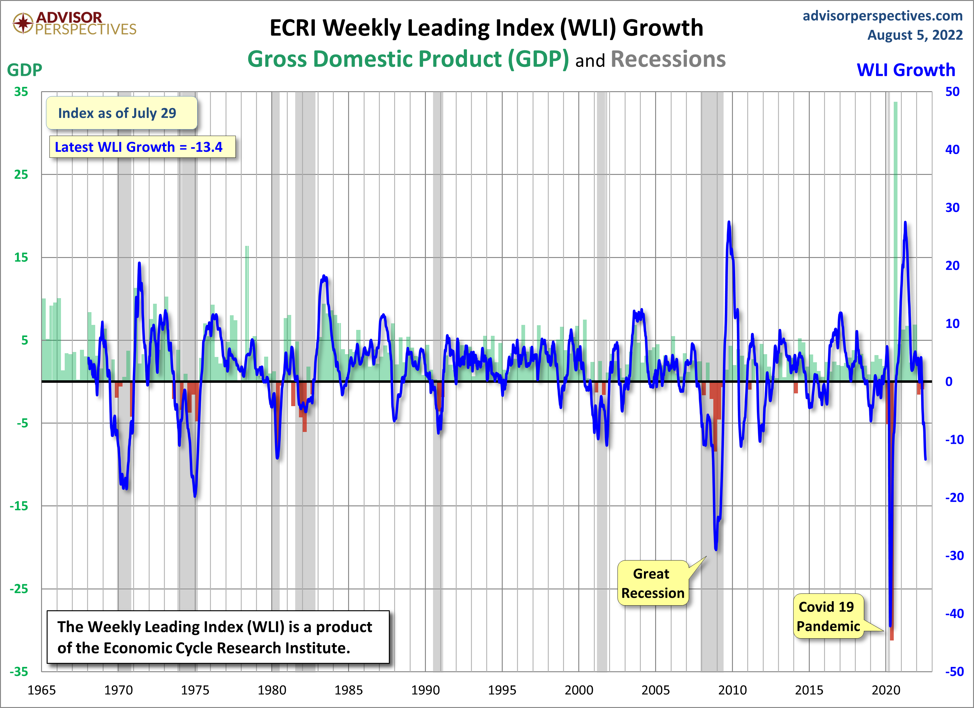 WLI Growth since 1965