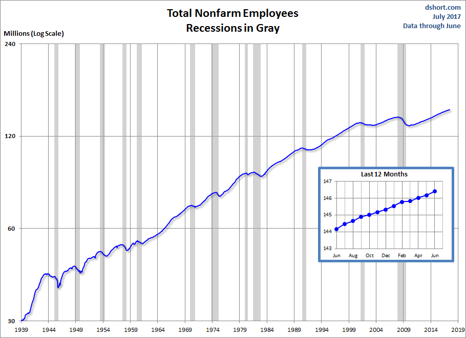 Nonfarm Payrolls