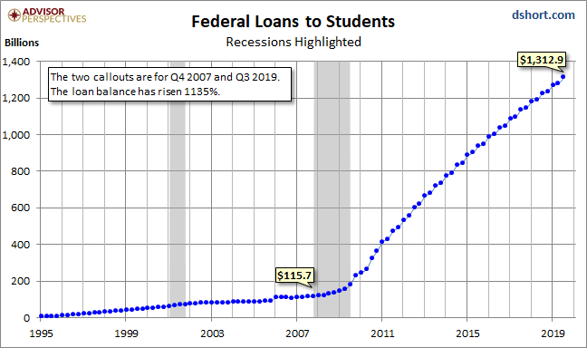 Federal Loans to Students