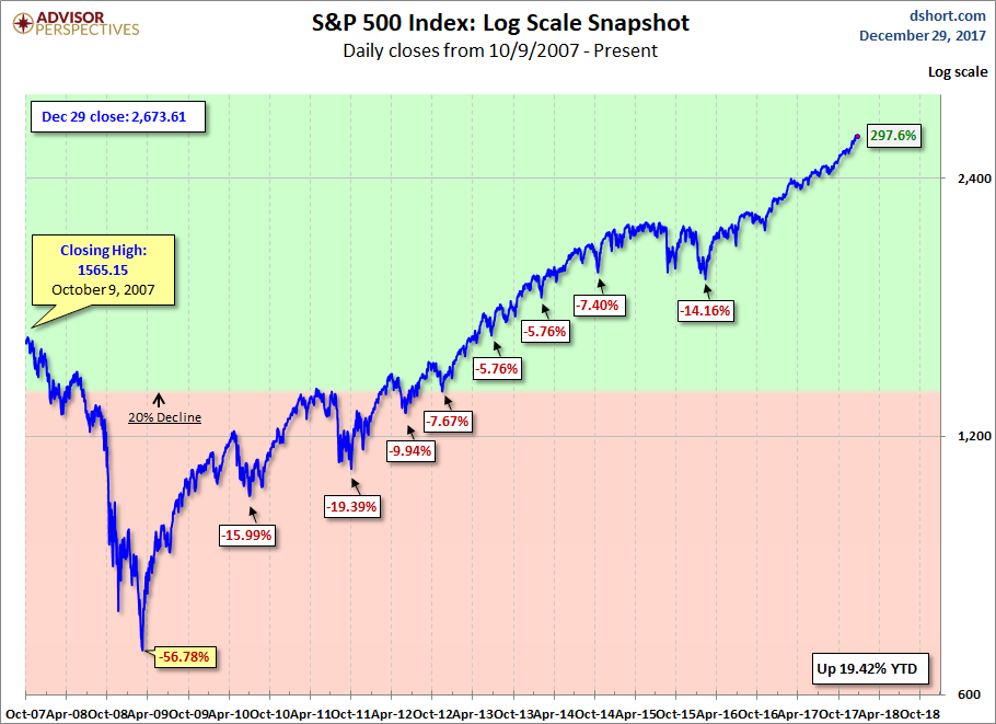 S&P 500 MAs