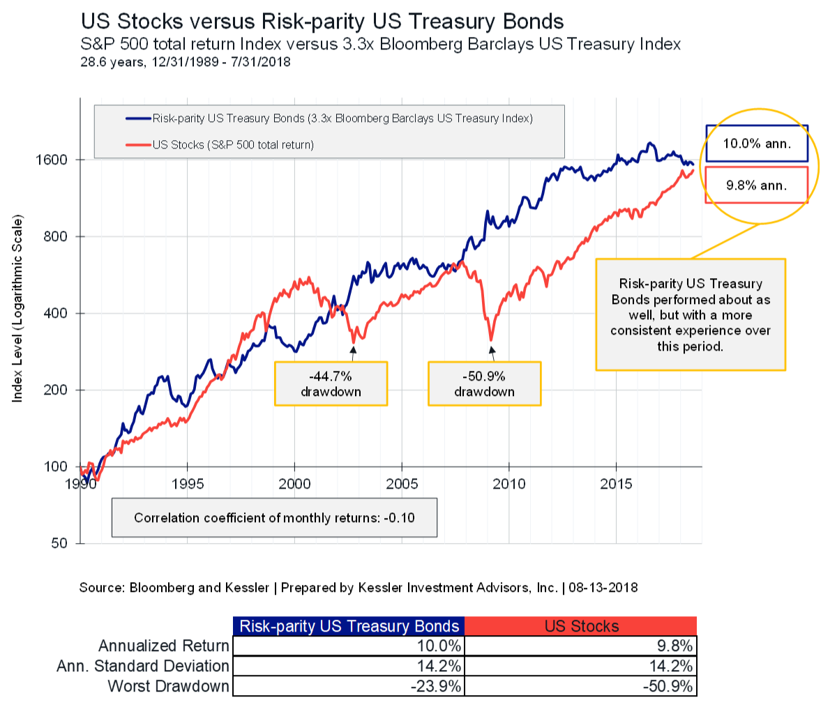 The Case for Leveraged U.S. Treasury Bonds - Articles - Advisor ...