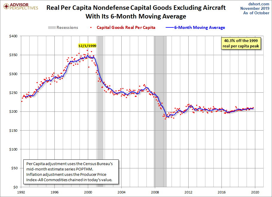Core Capex per Capita