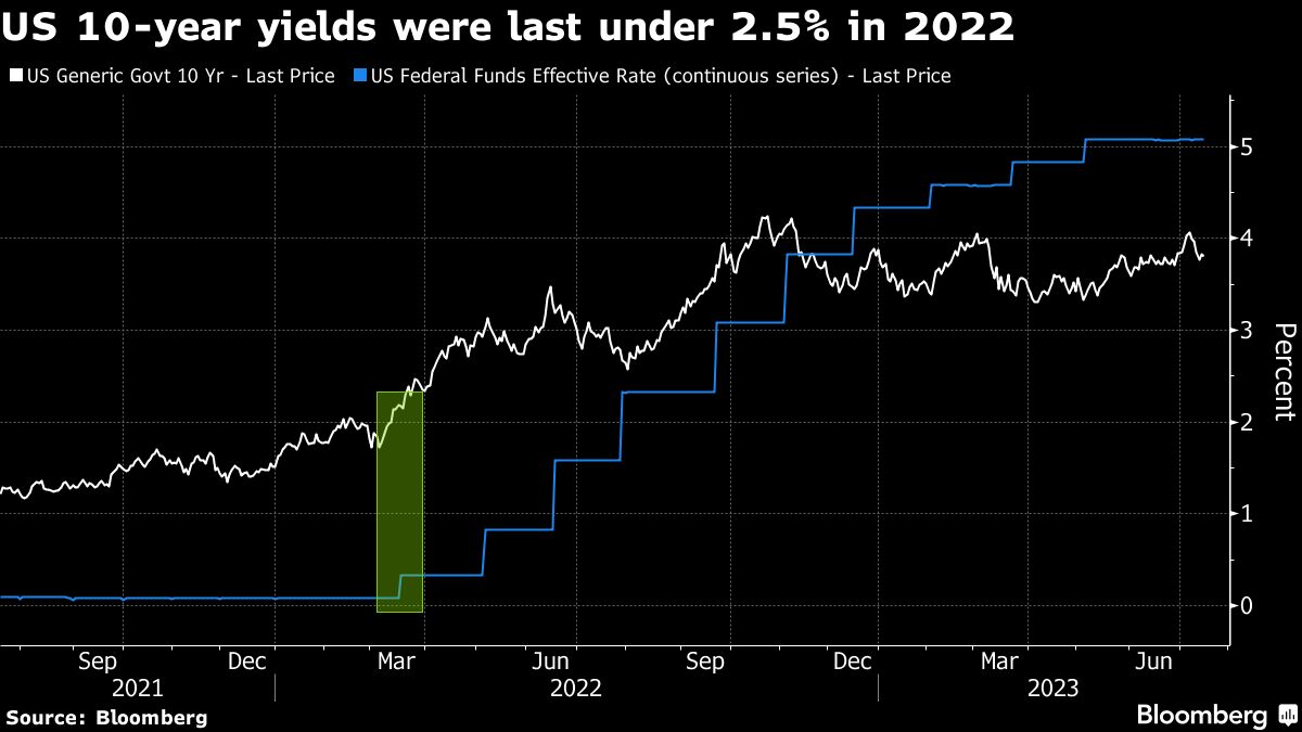 US 10-Year Yields Were Last Under 2.5% in 2022
