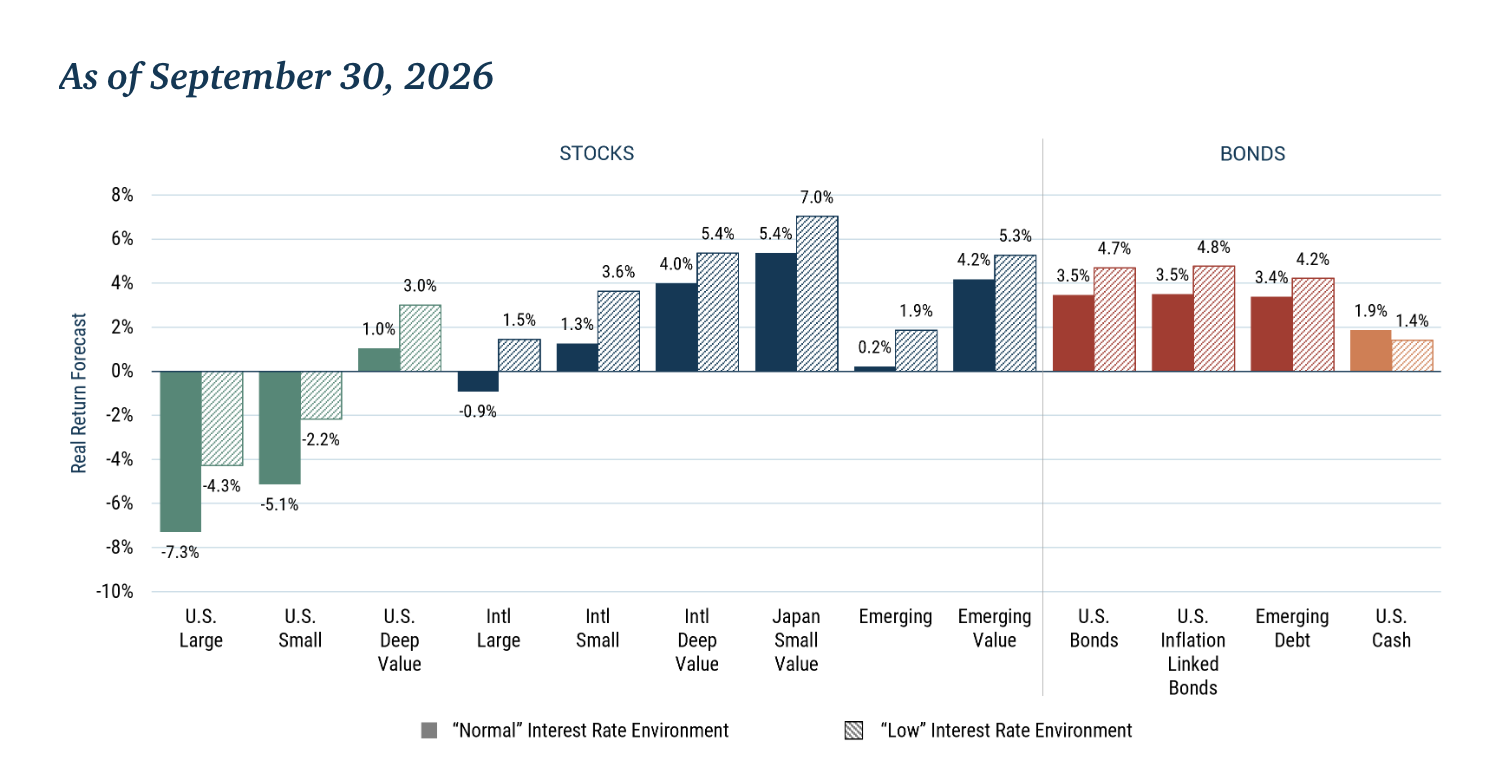 GMO 7-Year Asset Class Forecast: 3Q 2026 - GMO - Commentaries - Advisor ...