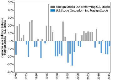 U.S. and Foreign Stock Relative Performance Moves in Cycles