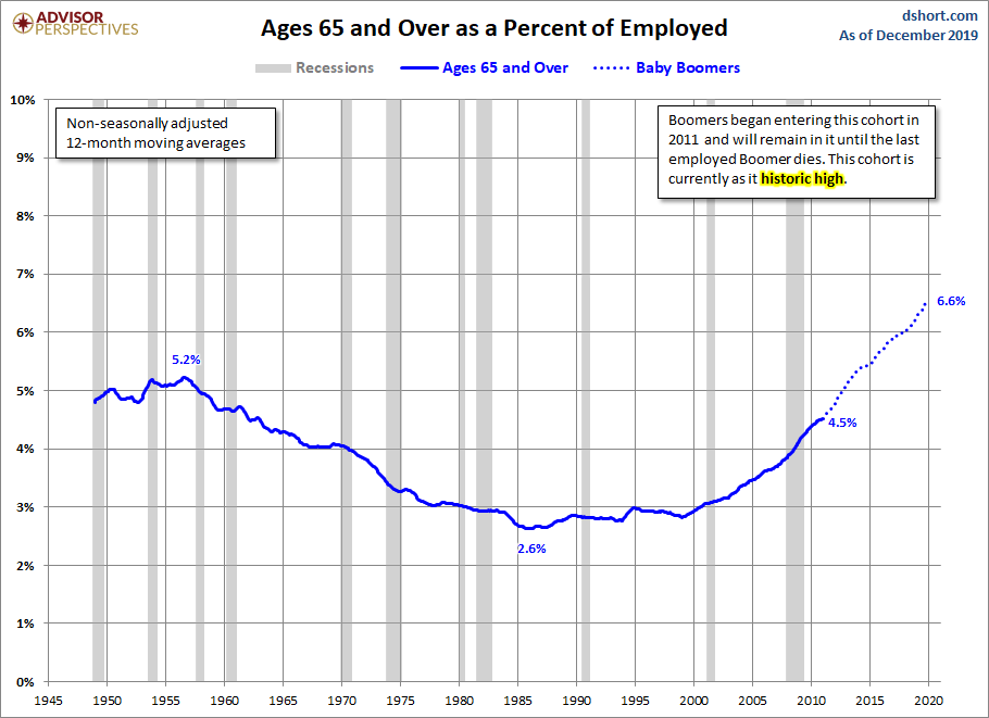 Ages 65-Plus
