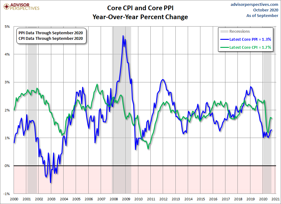 PPI CPI Core Comparison