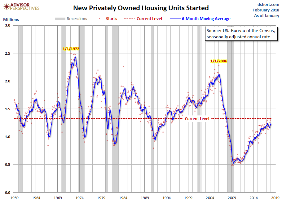 Housing Starts