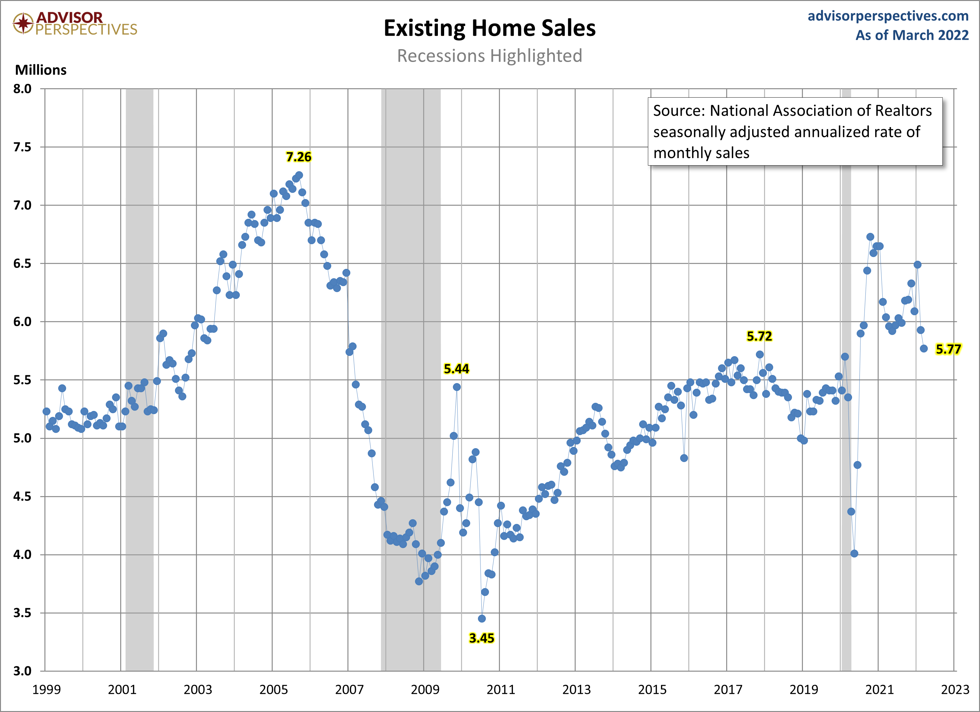 Existing Home Sales