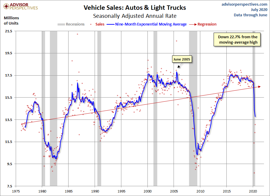 Vehicle Sales