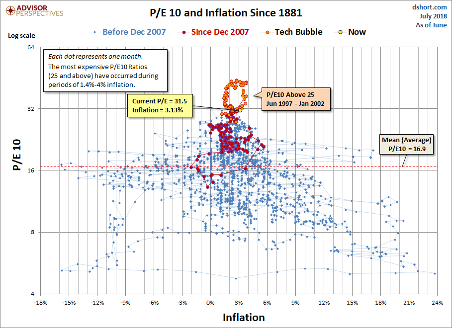 P/E10 and Inflation Scatter