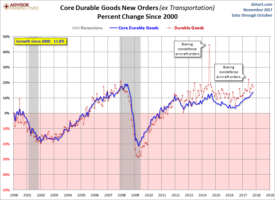 Core Growth