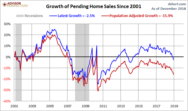 Pending Home Sales Growth