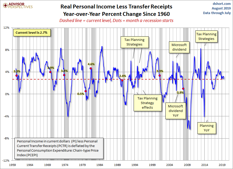 Real Personal Income YoY