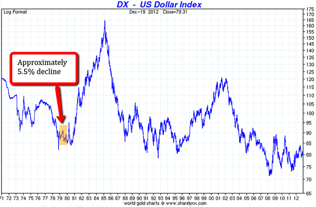 U.S. dollar index, 1979-1980