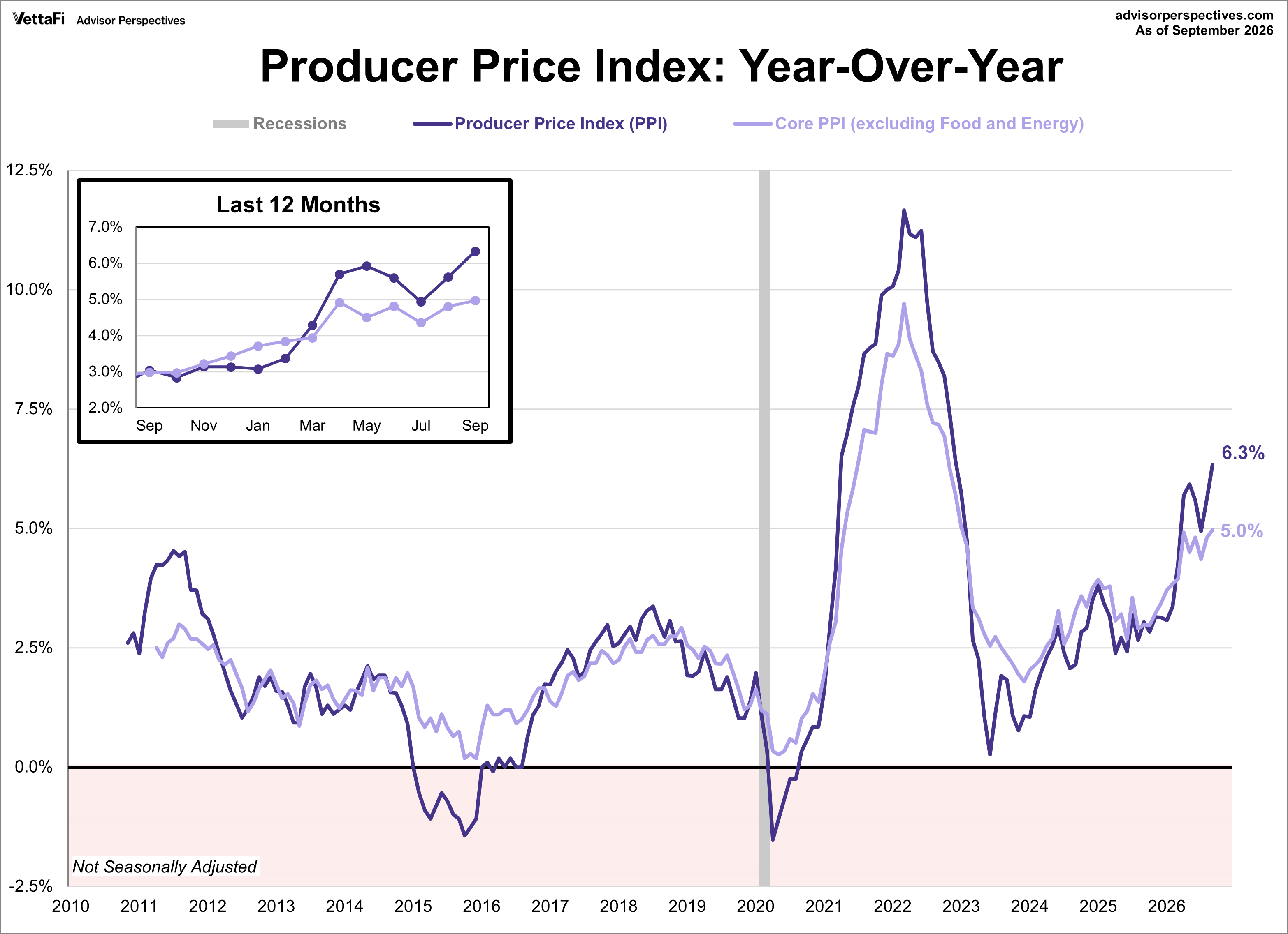 PPI - producer price index year over year