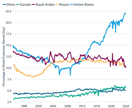 Oil production has increased in North America and away from geopolitical hot spots