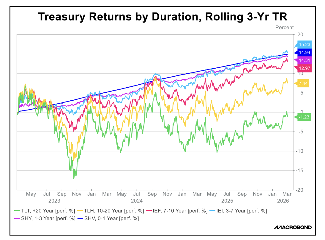 treasury returns by duration