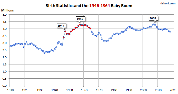 Baby Boom Births