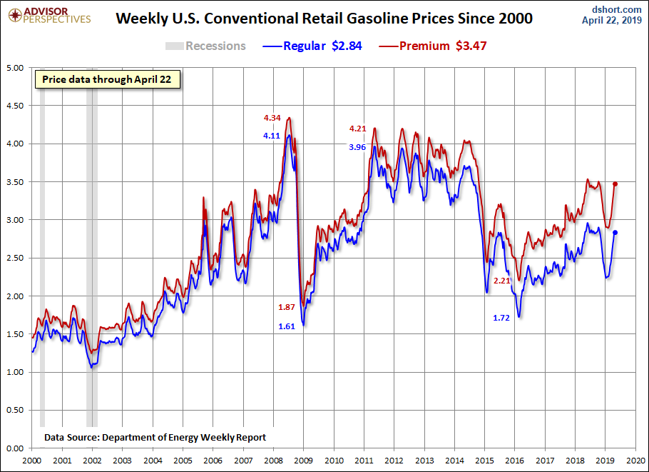 Weekly Gas Prices Since 2000