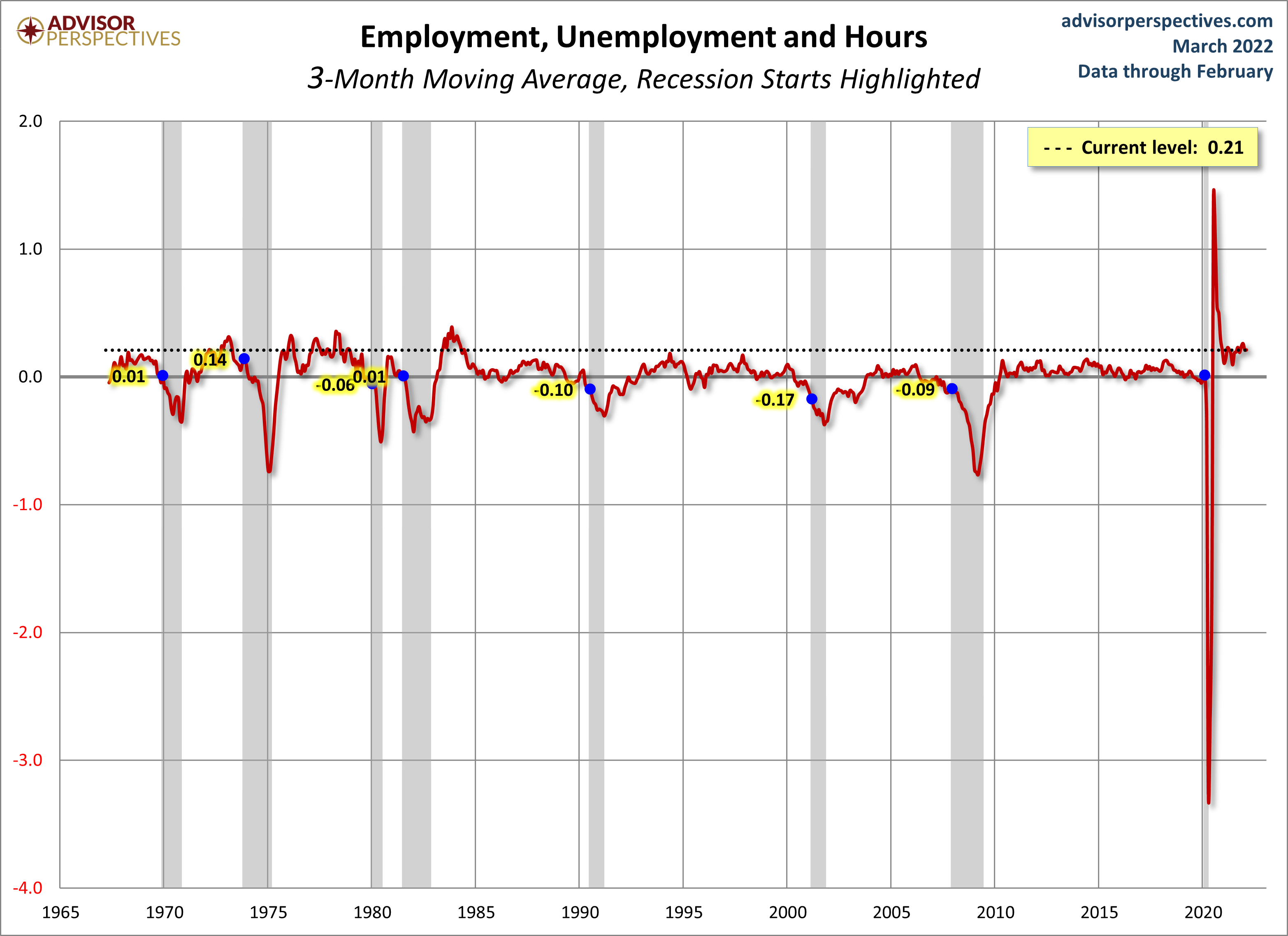 Employment