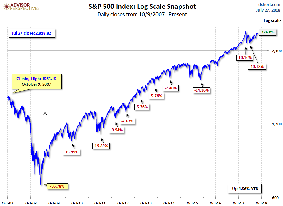 S&P 500 MAs