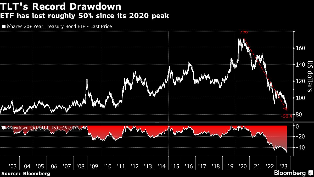TLT's Record Drawdown