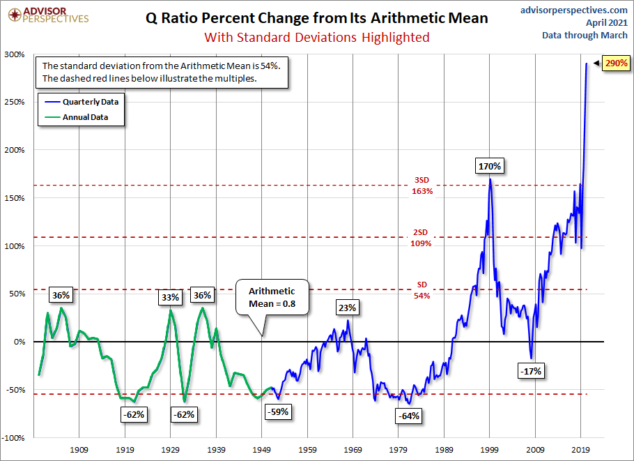 Q and its Arithmetic Mean